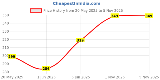 amazon.in yash gallery Women's Printed Waist Lengtth Spread Collar Sleeveless Shirt yash gallery Price History Graph from 20 May 2025 to 1 Nov 2025