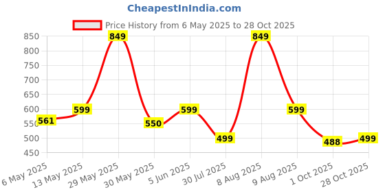 amazon.in alan jones clothing Women's Printed Zipper Cotton Sweatshirt alan jones clothing Price History Graph from 6 May 2025 to 28 Oct 2025
