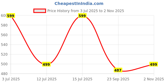 amazon.in alan jones clothing Women's Printed Zipper Cotton Sweatshirt alan jones clothing Price History Graph from 3 Jul 2025 to 2 Nov 2025