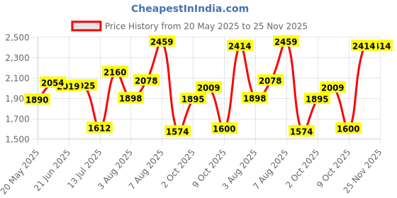 amazon.in puma Women's Prismgrip Sneaker puma Price History Graph from 20 May 2025 to 25 Nov 2025