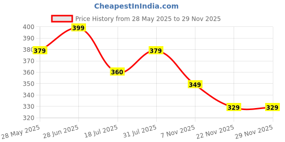 amazon.in bummer Women's Proactive Wireless Non Padded Sports Bra | Micro Modal Anti Bacterial & Full Coverage bummer Price History Graph from 28 May 2025 to 27 Nov 2025