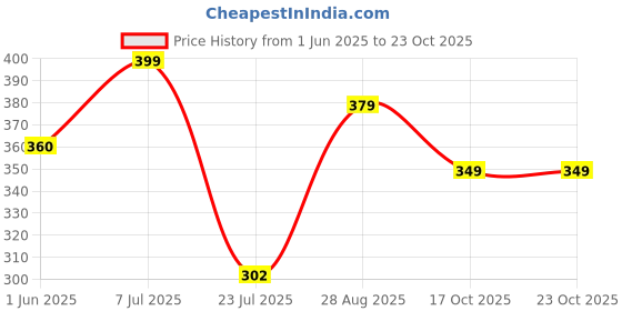 amazon.in bummer Women's Proactive Wireless Non Padded Sports Bra | Micro Modal Anti Bacterial & Full Coverage bummer Price History Graph from 1 Jun 2025 to 23 Oct 2025