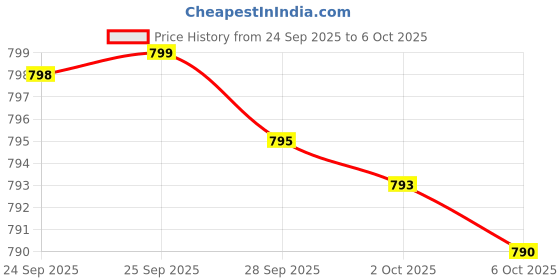 amazon.in Women's Probiotic 50 Billion CFU + Prebiotic with Cranberry & D-Mannose – Vaginal Health, Healthy Digestion, Immune Function and Urinary Price History Graph from 24 Sep 2025 to 6 Oct 2025