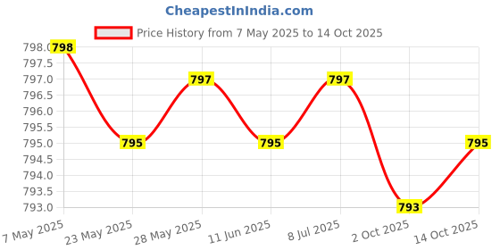 amazon.in Women's Probiotic 50 Billion CFU + Prebiotic with Cranberry & D-Mannose – Vaginal Health, Healthy Digestion, Immune Function and Urinary Tract Support, Non-GMO, 60 Vegetarian Caps Price History Graph from 7 May 2025 to 14 Oct 2025