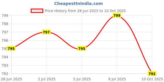 amazon.in Women's Probiotic 50 Billion CFU + Prebiotic with Cranberry & D-Mannose – Vaginal Health, Healthy Digestion, Immune Function and Urinary Tract Support, Non-GMO, 60 Vegetarian Caps Price History Graph from 28 Jun 2025 to 10 Oct 2025