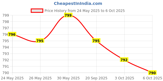 amazon.in Women's Probiotic 50 Billion CFU + Prebiotic with Cranberry & D-Mannose – Vaginal Health, Healthy Digestion, Immune Function and Urinary Tract Support, Non-GMO, 60 Vegetarian Capsules Price History Graph from 24 May 2025 to 6 Oct 2025