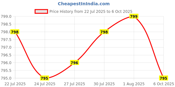amazon.in Women's Probiotic 50 Billion CFU + Prebiotic with Cranberry & D-Mannose – Vaginal Health, Healthy Digestion, Immune Function and Urinary Tract Support, Non-GMO, 60 Vegetarian Capsules Price History Graph from 22 Jul 2025 to 6 Oct 2025