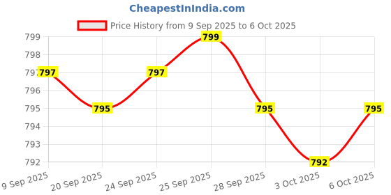 amazon.in Women's Probiotic 50 Billion CFU + Prebiotic with Cranberry & D-Mannose – Vaginal Health, Healthy Digestion, Immune Function and Urinary Tract Support, Non-GMO, 60 Vegetarian Capsules Price History Graph from 9 Sep 2025 to 6 Oct 2025