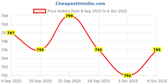 amazon.in Women's Probiotic 50 Billion CFU + Prebiotic with Cranberry & D-Mannose – Vaginal Health, Healthy Digestion, Immune Function and Urinary Tract Support, Non-GMO, 60 Vegetarian Capsules Price History Graph from 9 Sep 2025 to 6 Oct 2025