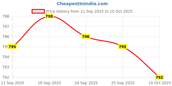 amazon.in Women's Probiotic 50 Billion CFU + Prebiotic with Cranberry & D-Mannose – Vaginal Health, Healthy Digestion, Immune Function and Urinary Tract Support, Non-GMO, 60 Vegetarian Capsules Price History Graph from 11 Sep 2025 to 10 Oct 2025