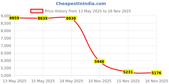 amazon.in capezio Women's Professional Fishnet Tight With Seams capezio Price History Graph from 13 May 2025 to 16 Nov 2025