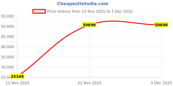 amazon.in dansko Women's Professional Oiled Leather Clog dansko Price History Graph from 12 Nov 2025 to 3 Dec 2025