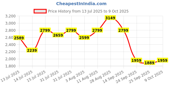 amazon.in puma Womens Profoam Fuego WNS Res Running Shoe puma Price History Graph from 13 Jul 2025 to 9 Oct 2025