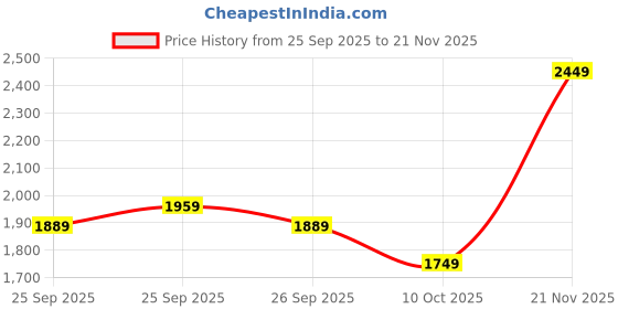 amazon.in puma Womens Profoam Fuego WNS Running Shoe puma Price History Graph from 25 Sep 2025 to 21 Nov 2025