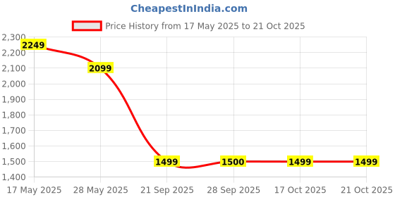 amazon.in power Women's Propel 2.0 Casual power Price History Graph from 17 May 2025 to 17 Oct 2025