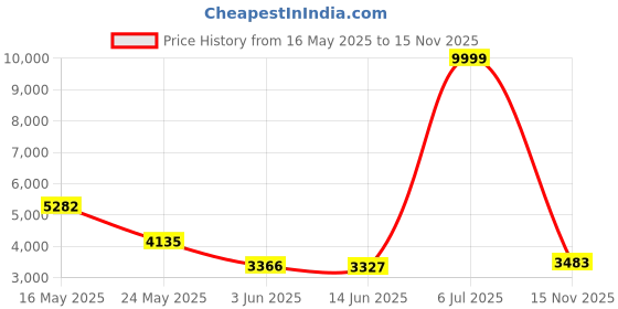 amazon.in new balance Women's Propel V1 FuelCell Running Shoe new balance Price History Graph from 16 May 2025 to 15 Nov 2025