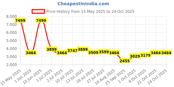 amazon.in puma Women's Provoke XT FM Training Shoe puma Price History Graph from 15 May 2025 to 21 Oct 2025