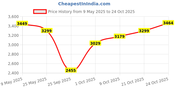 amazon.in puma Women's Provoke XT FTR Training Shoe puma Price History Graph from 9 May 2025 to 24 Oct 2025