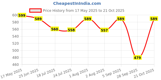 amazon.in creeper Women's PU Leather Large Capacity Shoulder Hobo Handbag with Top Handle & Multi-Pockets creeper Price History Graph from 17 May 2025 to 21 Oct 2025