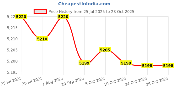 amazon.in kacheeg Women’s PU Leather Quilted Vest Double Strap Lapel Zip-Up Motorcycle-Inspired Jacket kacheeg Price History Graph from 25 Jul 2025 to 28 Oct 2025