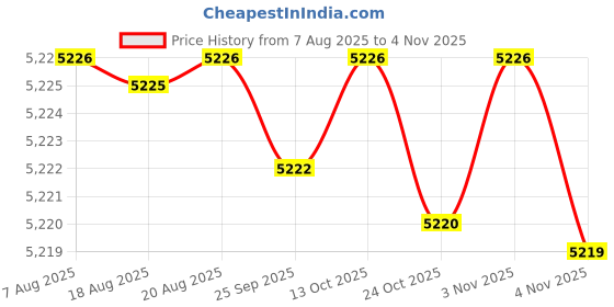 amazon.in fensir Women’s PU Leather Quilted Vest Double Strap Lapel Zip-Up Motorcycle-Inspired Jacket fensir Price History Graph from 7 Aug 2025 to 3 Nov 2025