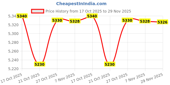 amazon.in mareout Women’s PU Leather Quilted Vest Double Strap Lapel Zip-Up Motorcycle-Inspired Jacket mareout Price History Graph from 17 Oct 2025 to 29 Nov 2025