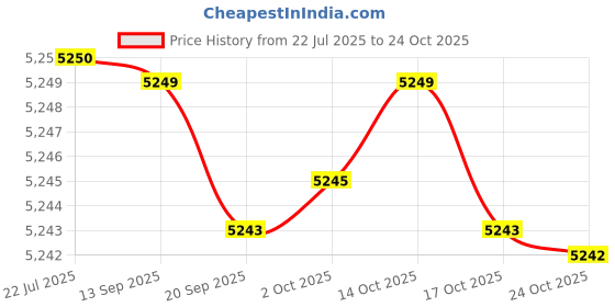 amazon.in kacheeg Women’s PU Leather Quilted Vest Double Strap Lapel Zip-Up Motorcycle-Inspired Jacket kacheeg Price History Graph from 22 Jul 2025 to 24 Oct 2025