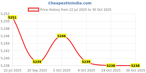 amazon.in wesoke Women’s PU Leather Quilted Vest Double Strap Lapel Zip-Up Motorcycle-Inspired Jacket wesoke Price History Graph from 22 Jul 2025 to 29 Oct 2025