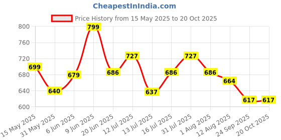 amazon.in women marks Women's PU Leather Sling/Crossbody Bag stylish look for women/girls women marks Price History Graph from 15 May 2025 to 17 Oct 2025