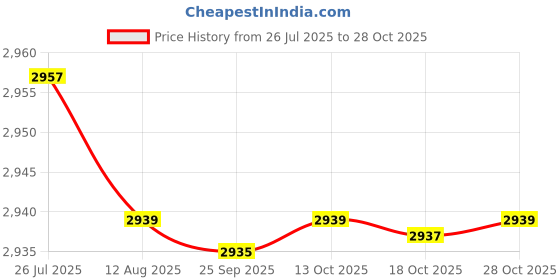 amazon.in fensir Women's PU Leather Ultra-Short Bra Corset Navel-Baring Bustier with Suspenders fensir Price History Graph from 26 Jul 2025 to 28 Oct 2025