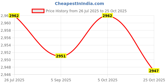 amazon.in fulaida Women's PU Leather Ultra-Short Bra Corset Navel-Baring Bustier with Suspenders fulaida Price History Graph from 26 Jul 2025 to 25 Oct 2025