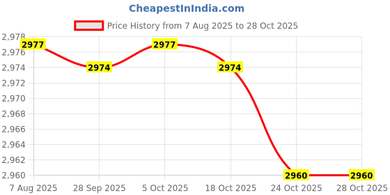 amazon.in luolingongjue Women's PU Leather Ultra-Short Bra Corset Navel-Baring Bustier with Suspenders luolingongjue Price History Graph from 7 Aug 2025 to 27 Oct 2025