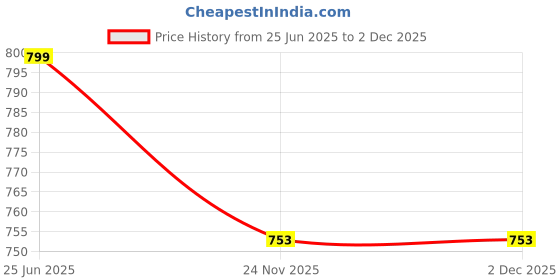 amazon.in women marks Women's PU Slingbag, with Internal Pocket, Pretty Look in Multiple Color for women women marks Price History Graph from 25 Jun 2025 to 1 Dec 2025
