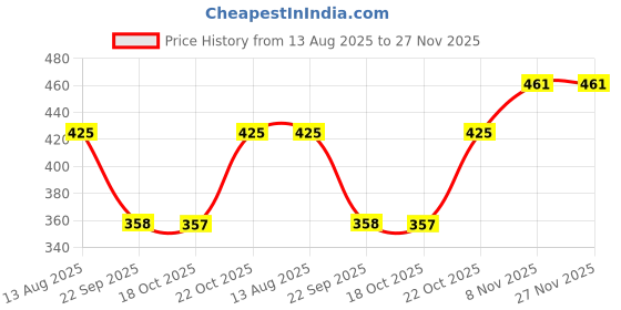 amazon.in asian Women's Pu Slippers Red asian Price History Graph from 13 Aug 2025 to 26 Nov 2025