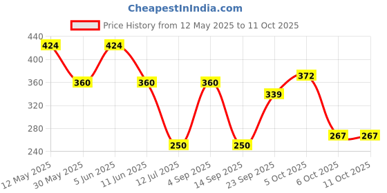 amazon.in flite Womens Pub 51 Ballet Flat flite Price History Graph from 12 May 2025 to 10 Oct 2025