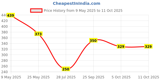 amazon.in flite pu womens Pub044l Ballet Flat flite pu Price History Graph from 9 May 2025 to 11 Oct 2025