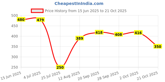 amazon.in flite pu Womens Pub047l Ballet Flat flite pu Price History Graph from 15 Jun 2025 to 21 Oct 2025