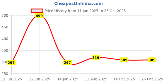 amazon.in sheetal associates Women's Puff Sleeve V-Neck Bodycon Casual Mini Dress sheetal associates Price History Graph from 11 Jun 2025 to 26 Oct 2025