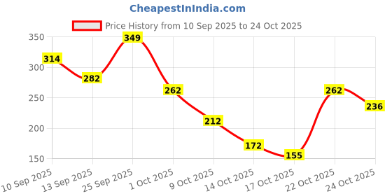 amazon.in tokyo talkies Women's Puff Sleeve Wrap Crop Top | Waist Strings | Chic & Flattering | Perfect for Dates & Casual Outings | Tops for Woman | Women Tops | Women Crop Top tokyo talkies Price History Graph from 10 Sep 2025 to 22 Oct 2025