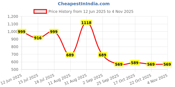 amazon.in fyltr Women's Puffer Jacket With Detachable Hood - Full Zipper | Rib Hem & Cuff | Contrast Trims | Casual Winterwear For Women fyltr Price History Graph from 12 Jun 2025 to 3 Nov 2025