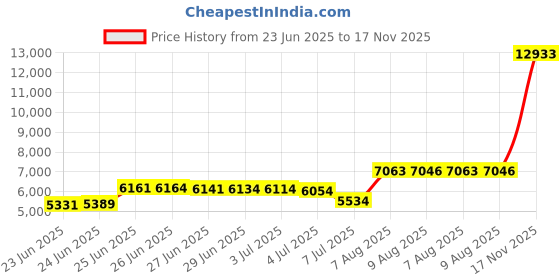 amazon.in lesmart Womens Puffer Vest Crop Sleeveless Jacket Zipper Up High Collar Winter Quilted Padded Gilet With Pockets lesmart Price History Graph from 23 Jun 2025 to 17 Nov 2025