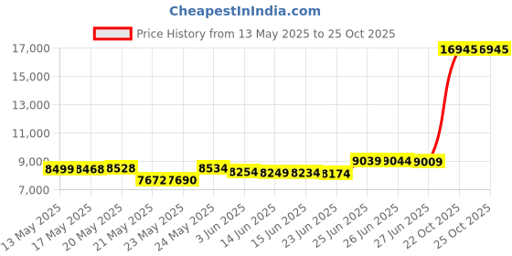 amazon.in senserise Womens Puffer Vest Quilted Vest Oversized Lightweight Vests Outerwear Padded Jacket Winter Fall Outfits senserise Price History Graph from 13 May 2025 to 25 Oct 2025
