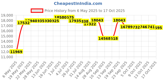 amazon.in ogfao Women's Puffer Vest Short Sleeves Lightweight Outerwear Vests Quilted Jacket Coat with Pockets ogfao Price History Graph from 6 May 2025 to 17 Oct 2025