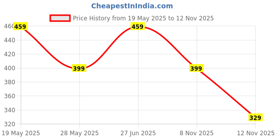 amazon.in flite Women's Pug 86 Slipper flite Price History Graph from 19 May 2025 to 12 Nov 2025