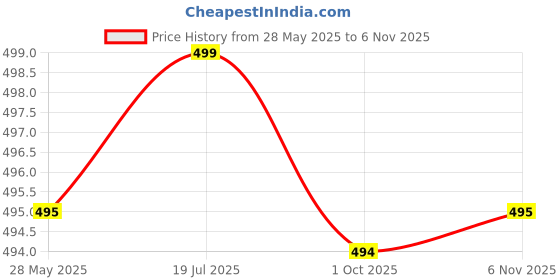 amazon.in flite Women's Pul-109 Sandal flite Price History Graph from 28 May 2025 to 6 Nov 2025