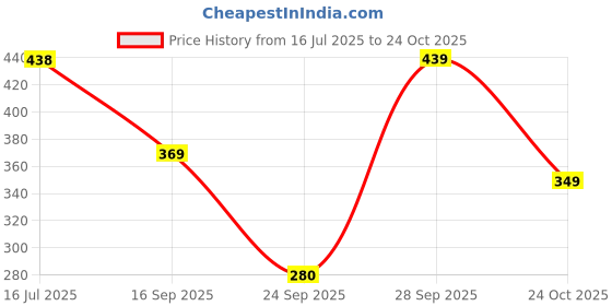 amazon.in flite Women's Pul 109 Sandal flite Price History Graph from 16 Jul 2025 to 24 Oct 2025