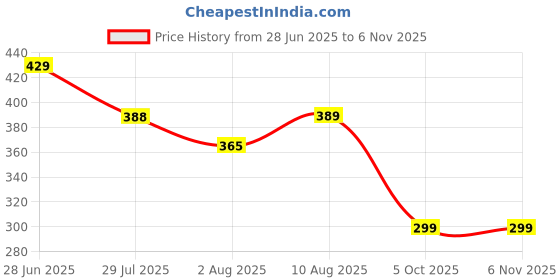 amazon.in flite Women's Pul 127 Slipper flite Price History Graph from 28 Jun 2025 to 5 Nov 2025