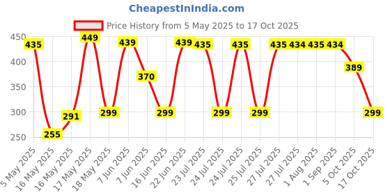 amazon.in flite Women's Pul 139 Sandal flite Price History Graph from 5 May 2025 to 17 Oct 2025