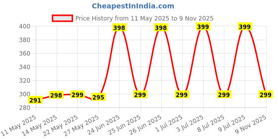 amazon.in flite Women's Pul 139 Sandal flite Price History Graph from 11 May 2025 to 9 Nov 2025