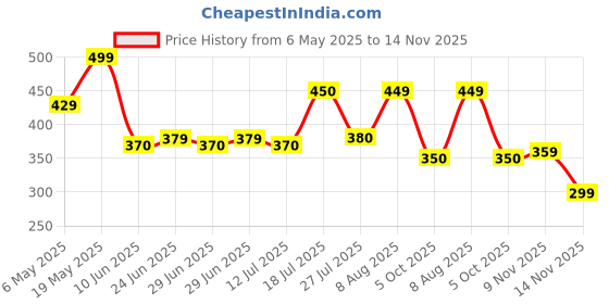 amazon.in flite Women's Pul 61 Slipper flite Price History Graph from 6 May 2025 to 14 Nov 2025